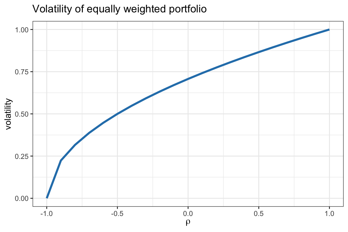 Effect of asset correlation on volatility for a two-asset portfolio.