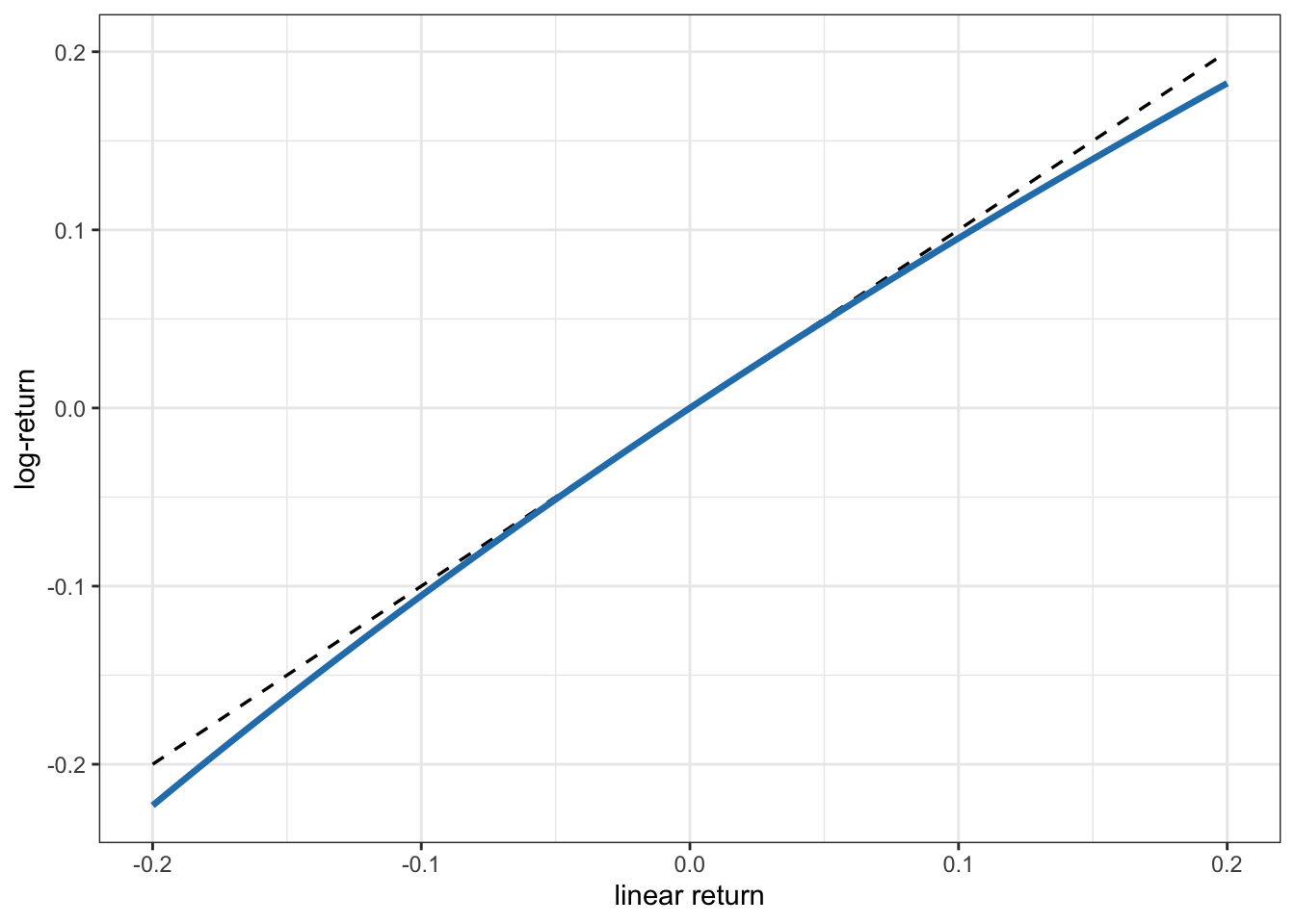 Approximation of log-return vs. linear return.