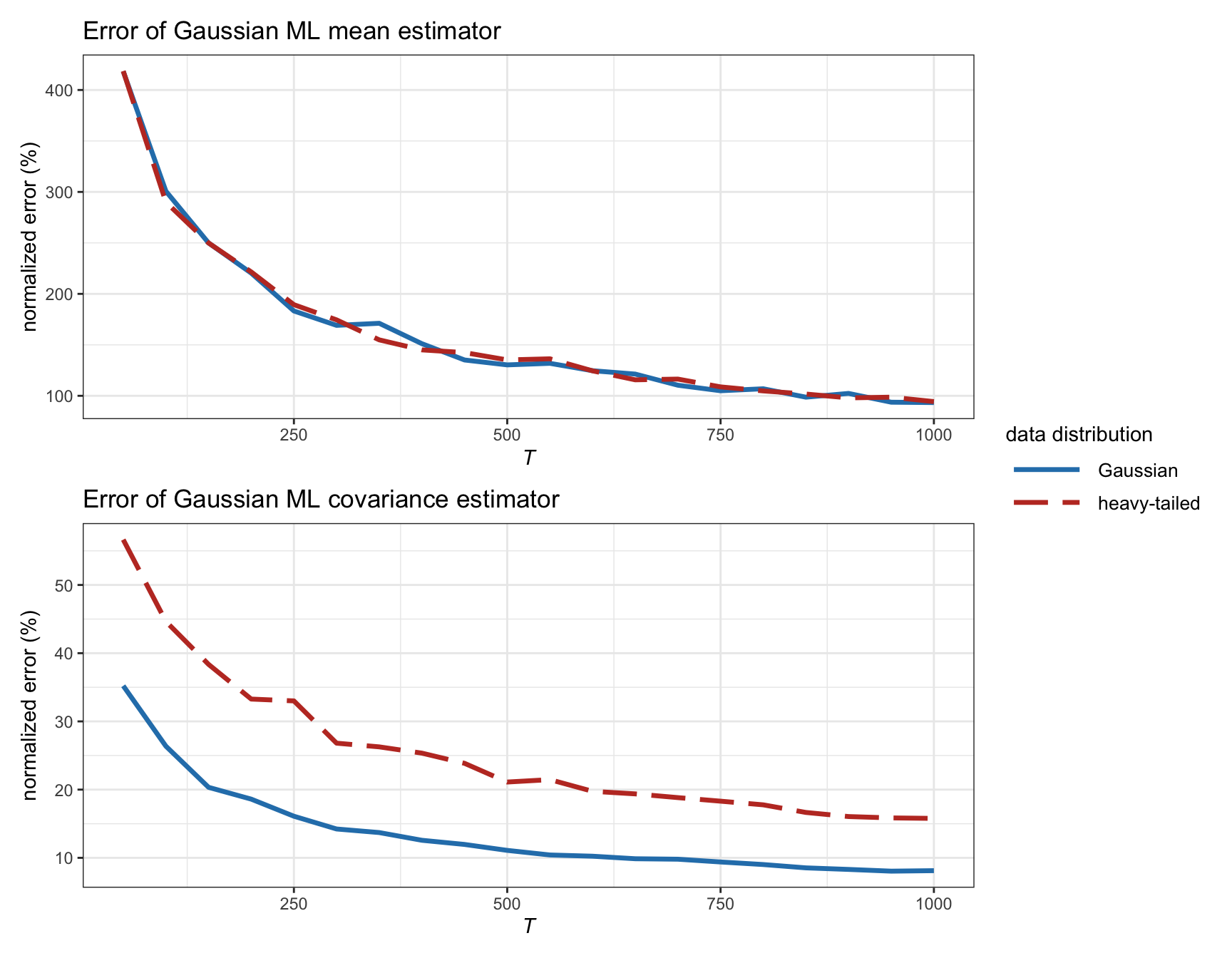 Estimation error of Gaussian ML estimators vs. number of observations (with $N=100$).