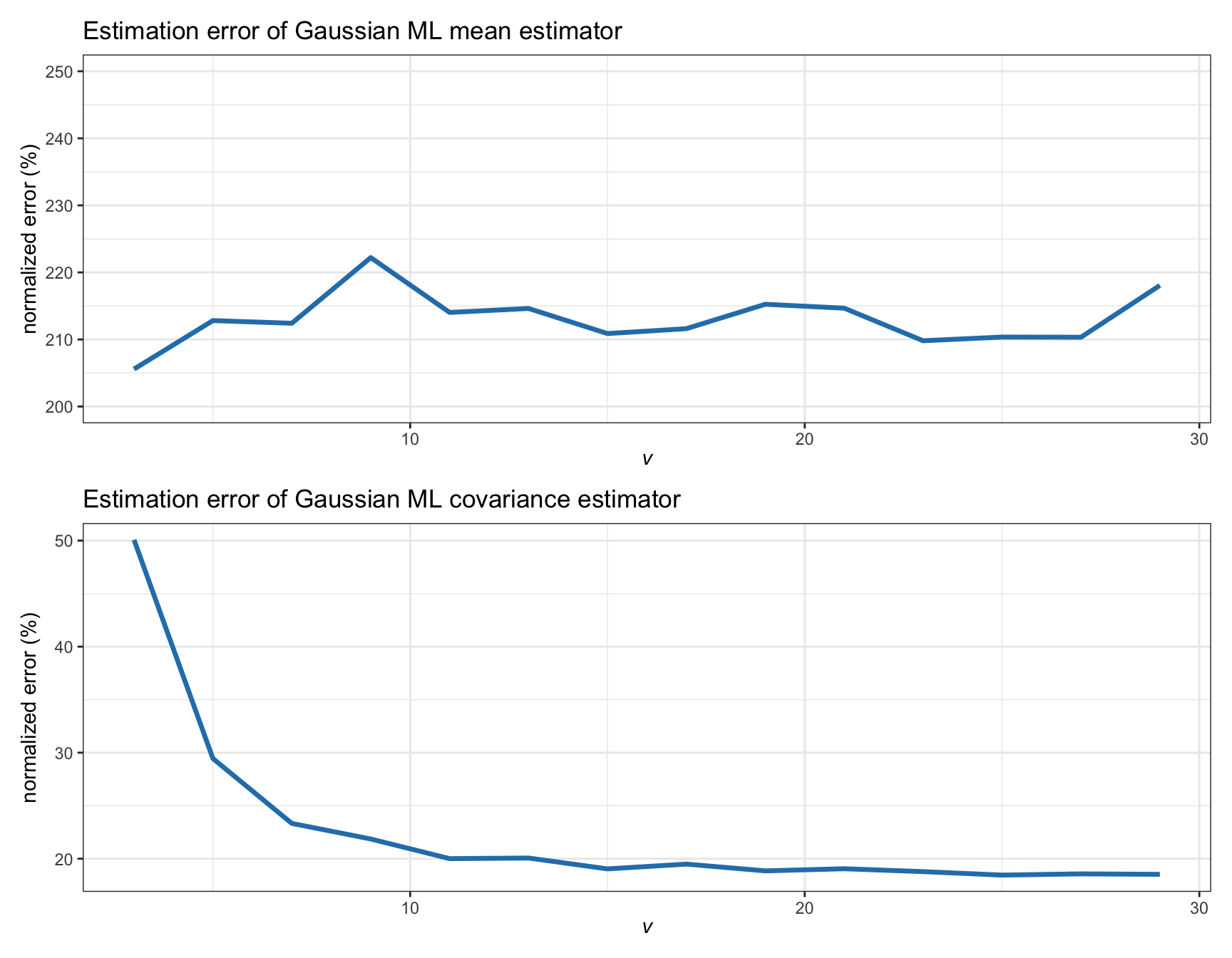 Estimation error of Gaussian ML estimators vs. degrees of freedom in a $t$ distribution (with $T=200$ and $N=100$).