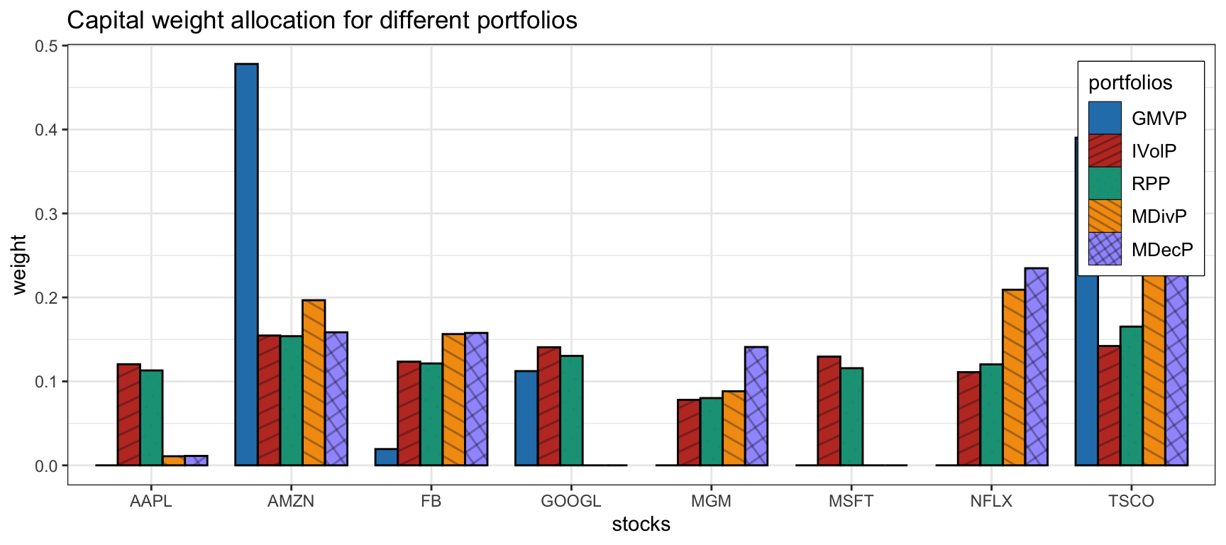 Portfolio allocation of risk-based portfolios.