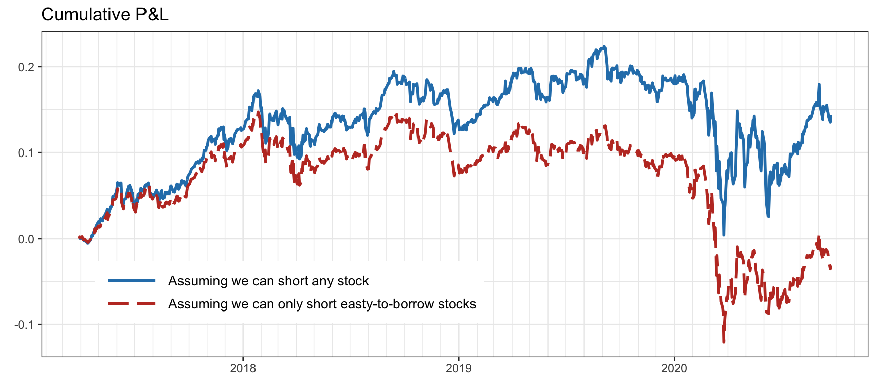 Effect of shorting availability in a long--short quintile portfolio.