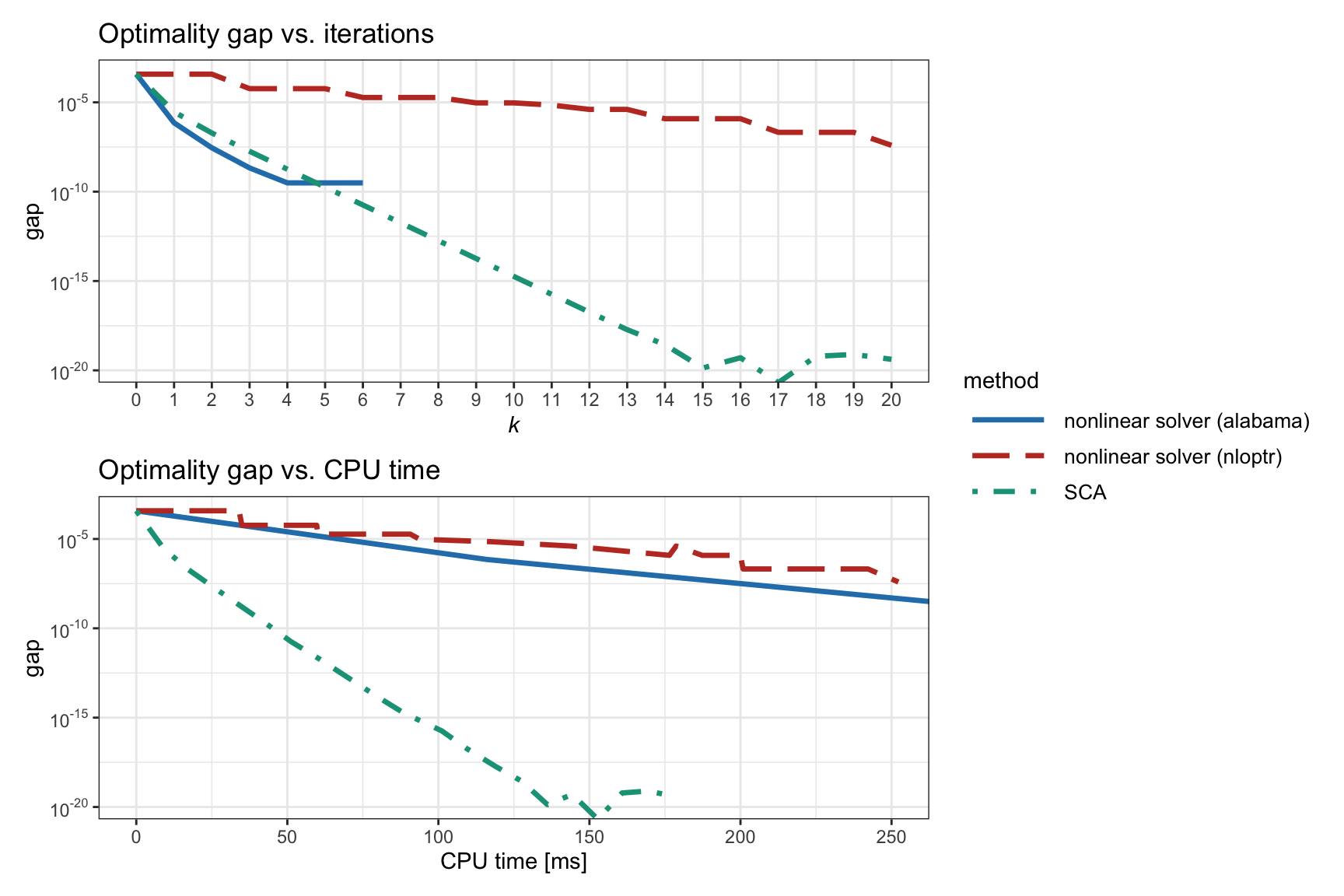 Convergence of different algorithms for the nonconvex RPP formulation (11.11) .