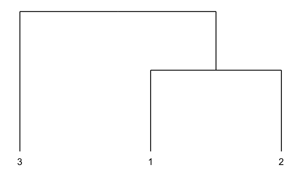 Dendrogram of toy Example 12.1.