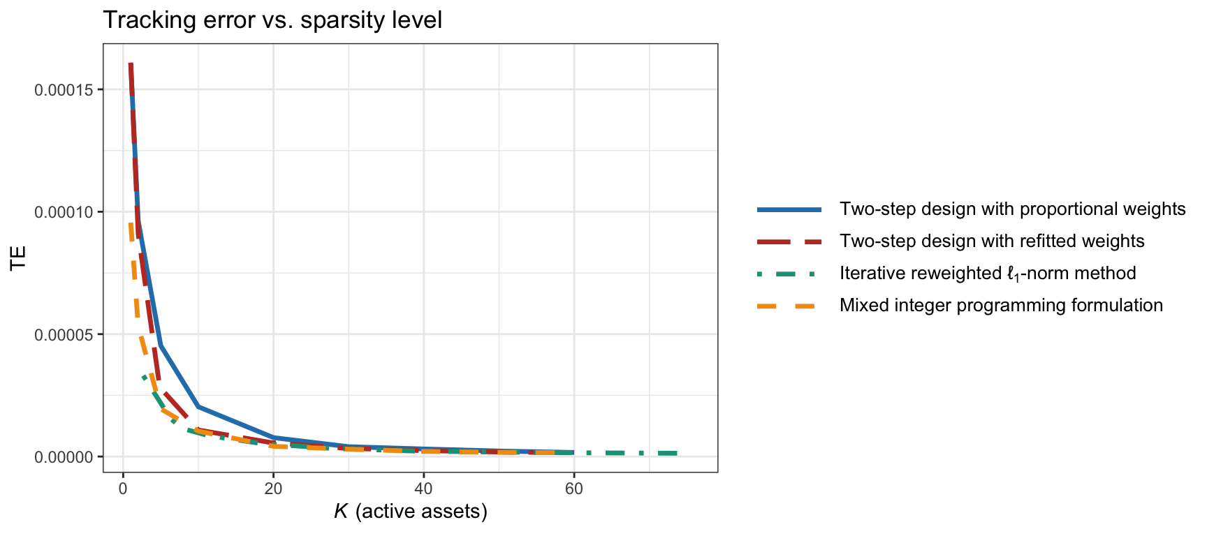 Tracking error of the S\&P 500 index vs. active assets for different algorithms.