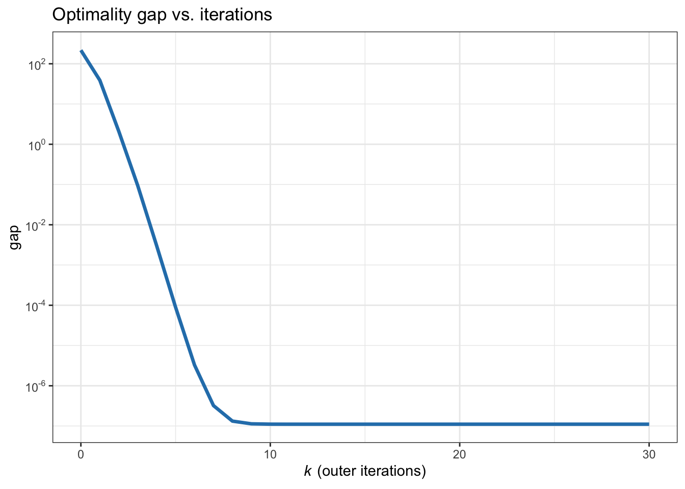 Convergence of BCD for the \(\ell_2\)–\(\ell_1\)-norm minimization.
