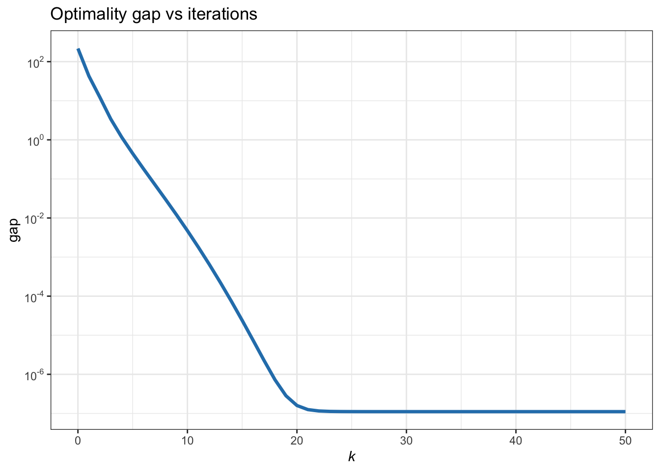 Convergence of SCA for the \(\ell_2\)–\(\ell_1\)-norm minimization.